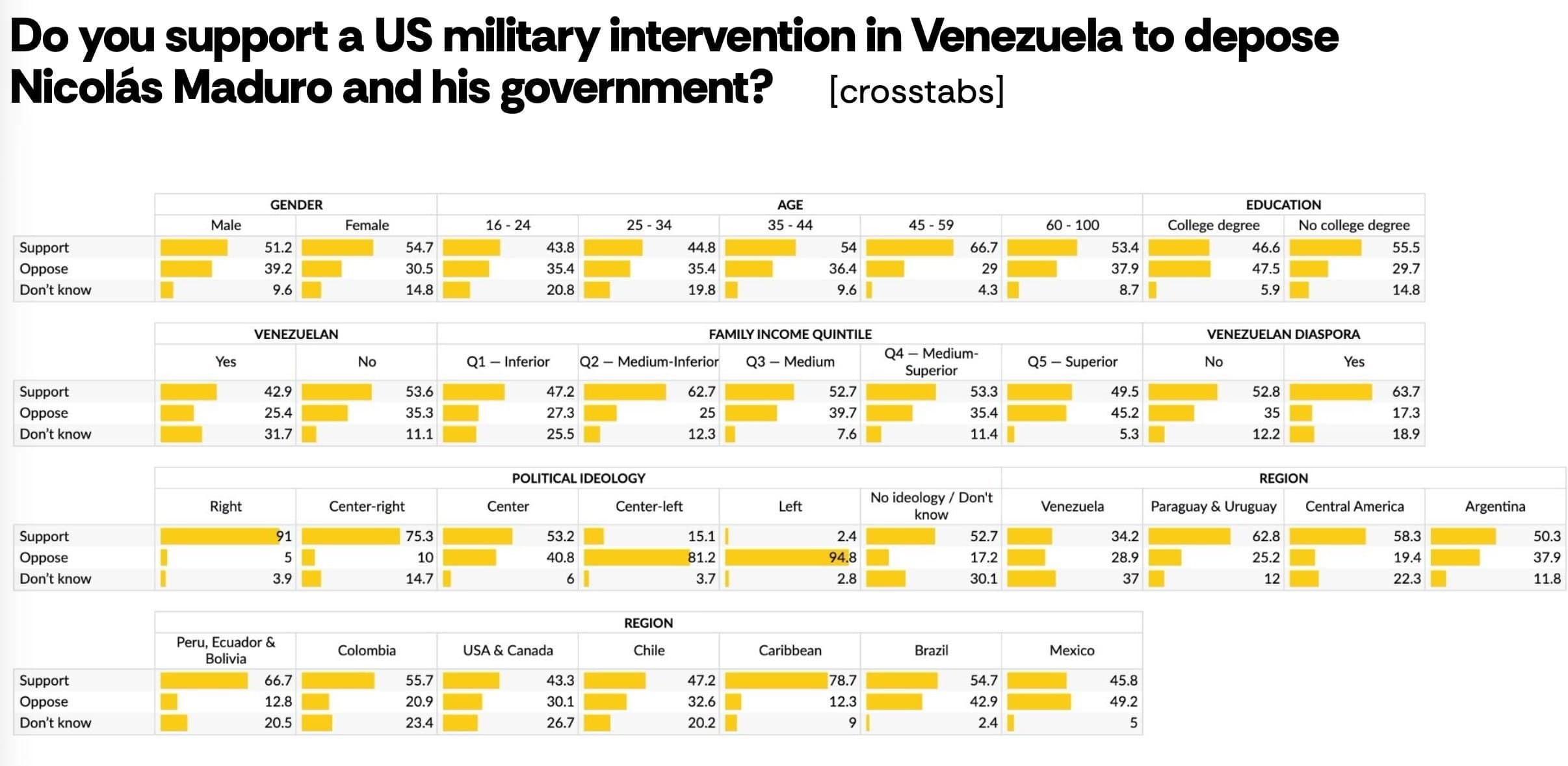 Most demographics support US intervention in Venezuela, except leftists