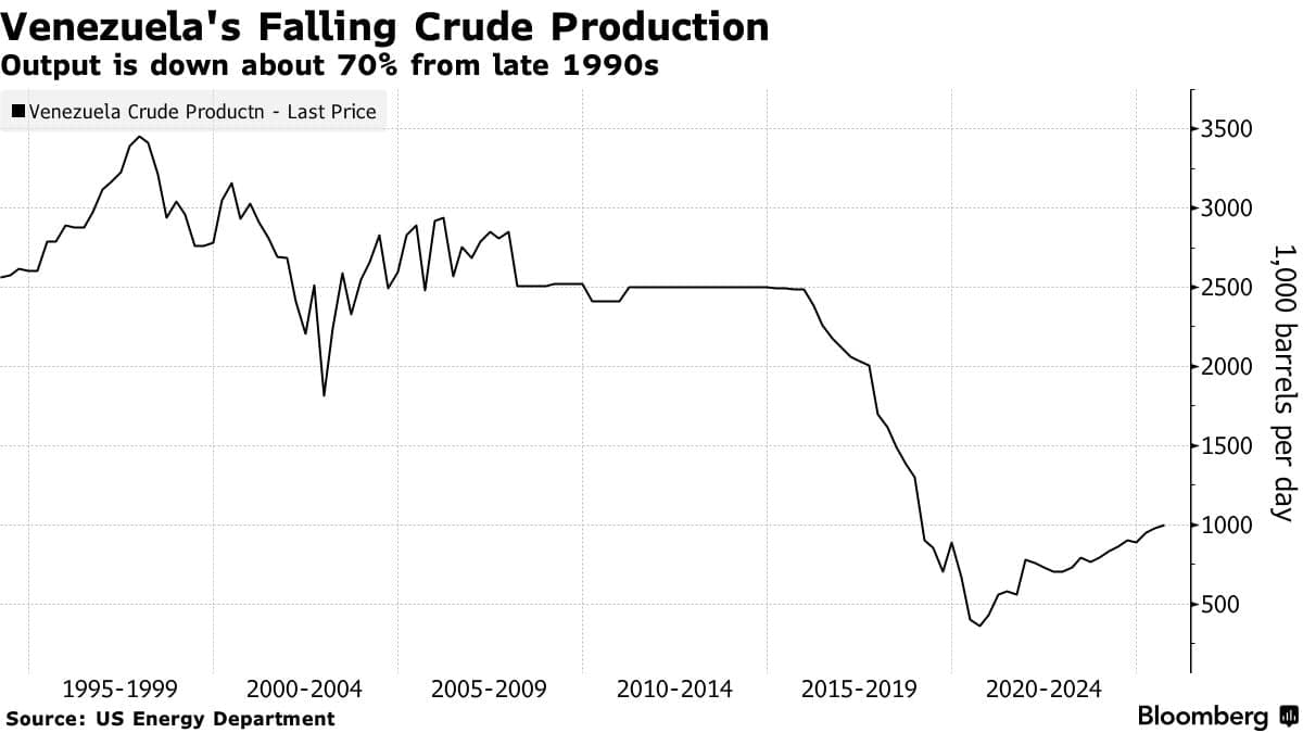 Trump's Venezuela oil revival plan could cost $100 billion