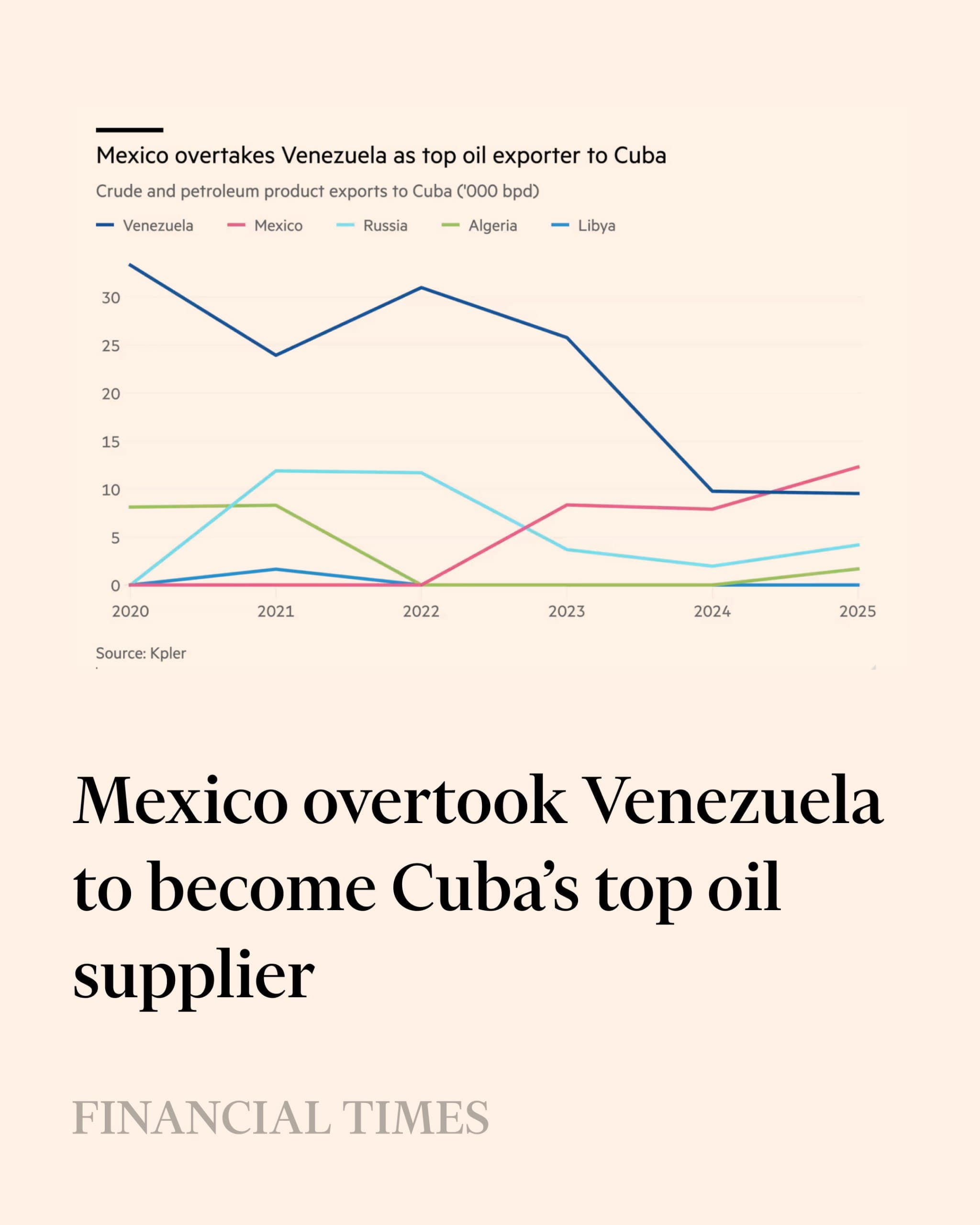 Mexico becomes Cuba's top oil supplier, surpassing Venezuela in 2025