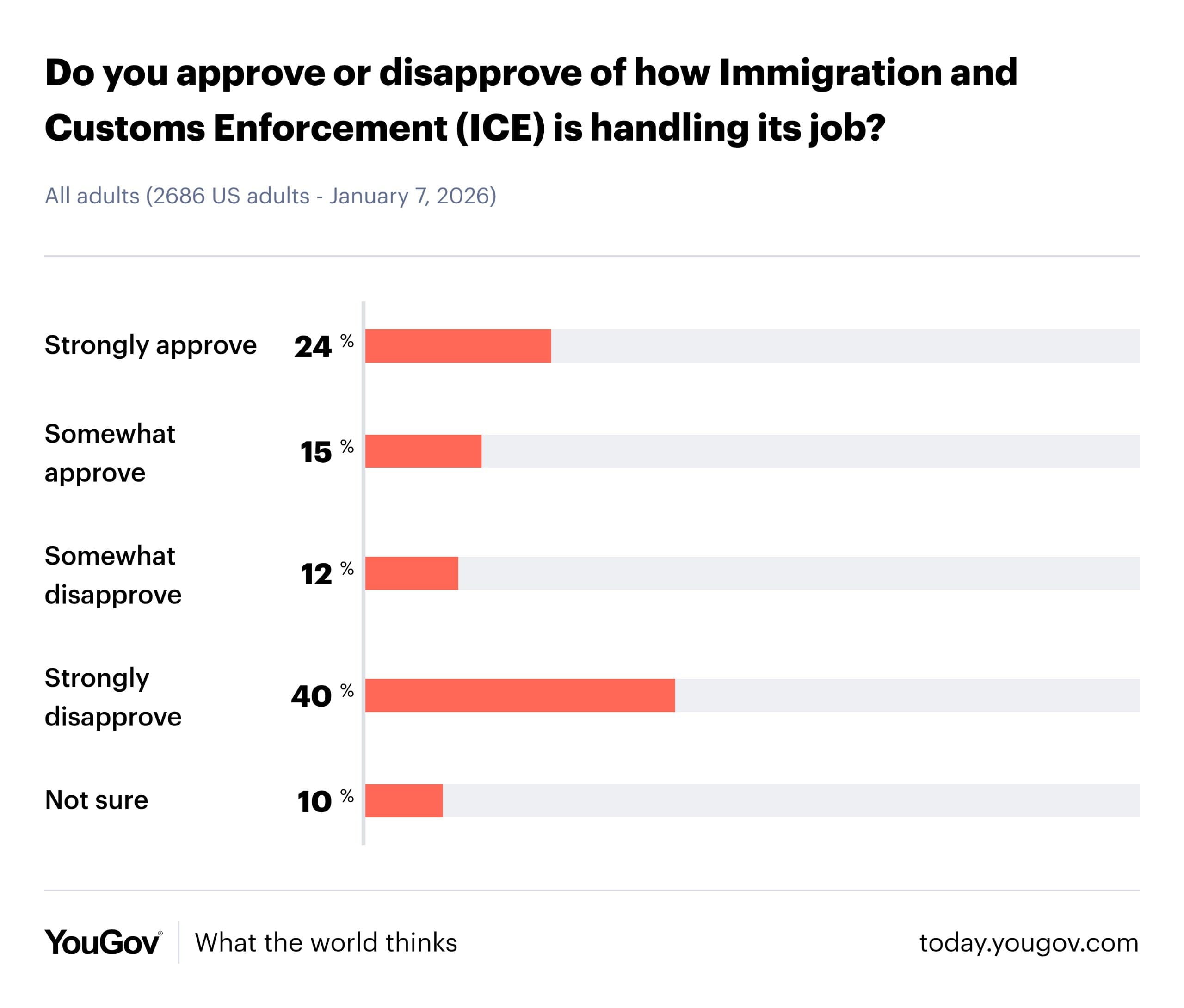 Poll shows 52% of Americans disapprove of ICE amid immigration crackdown