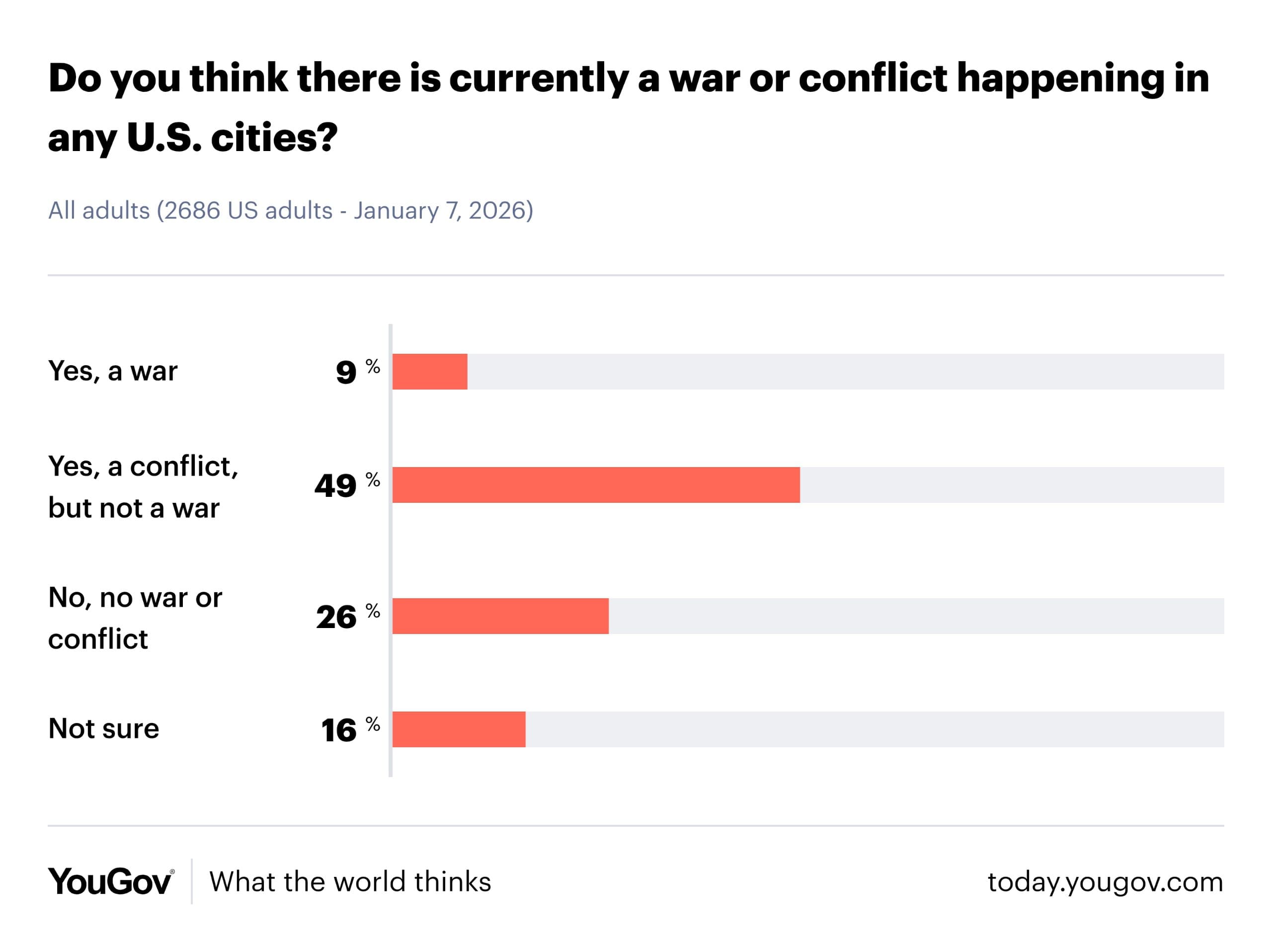 58% of Americans believe there is a conflict in U.S. cities, support for abolishing ICE rises to 42%