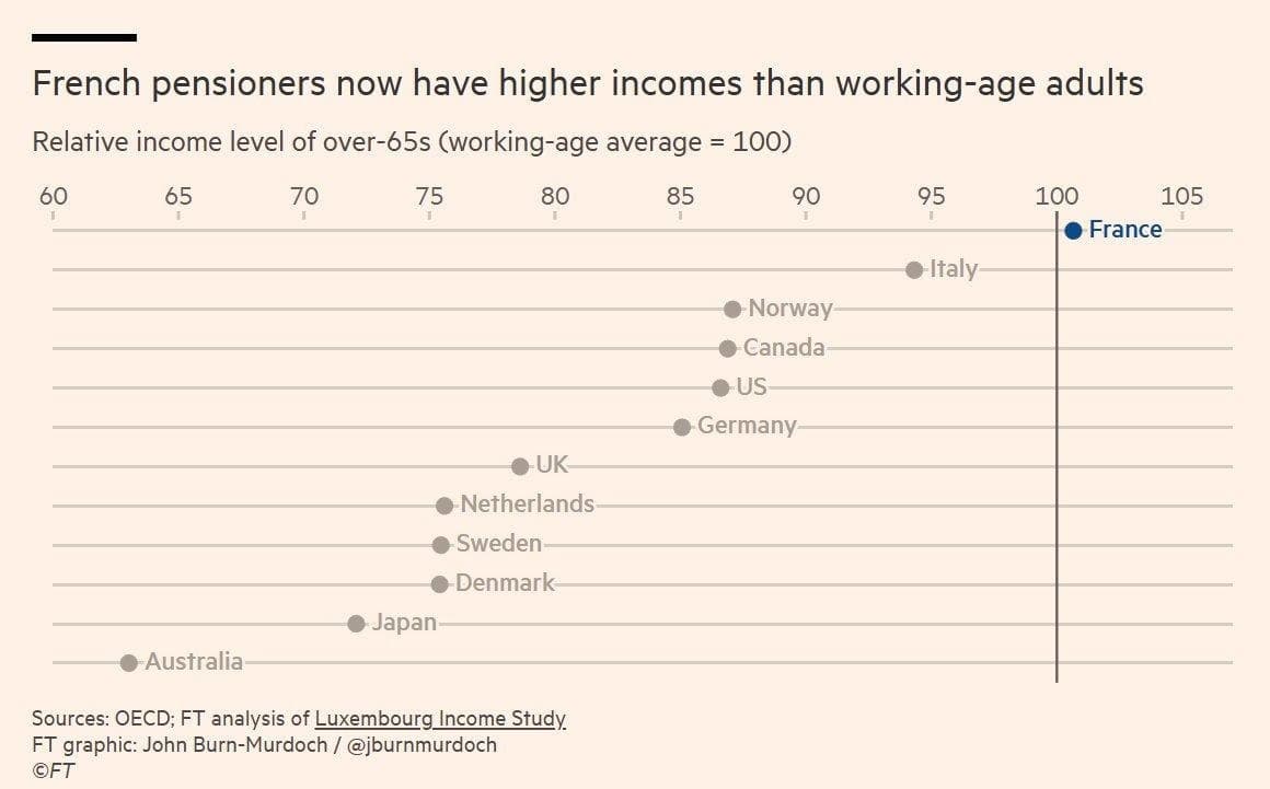 France's retirees out-earn working-age adults, says Financial Times