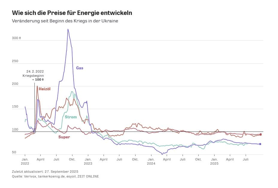 Featured image for: Energy prices in Germany drop below pre-2022 invasion levels Energy prices in Germany drop below pre-2022 invasion levels