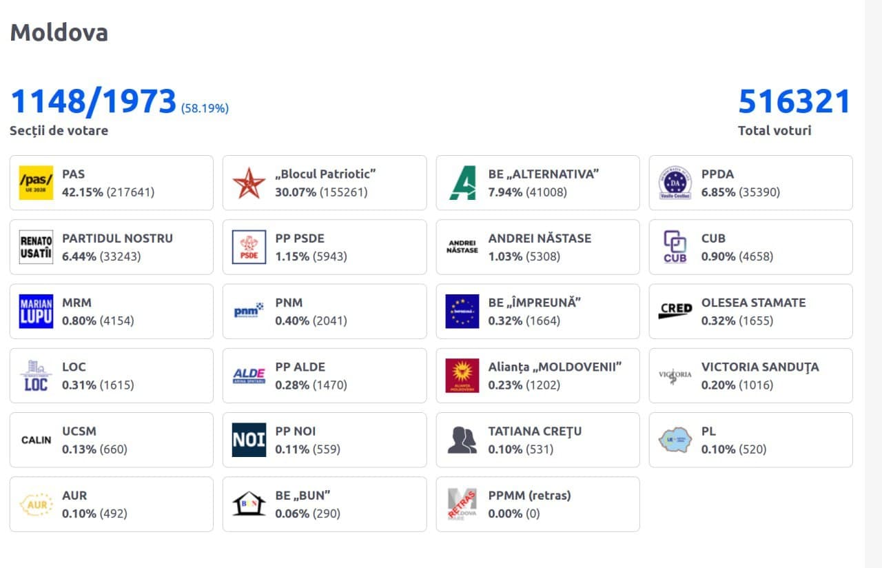 Featured image for: Pro-European Party of Action and Solidarity leads Moldova's elections Pro-European Party of Action and Solidarity leads Moldova's elections