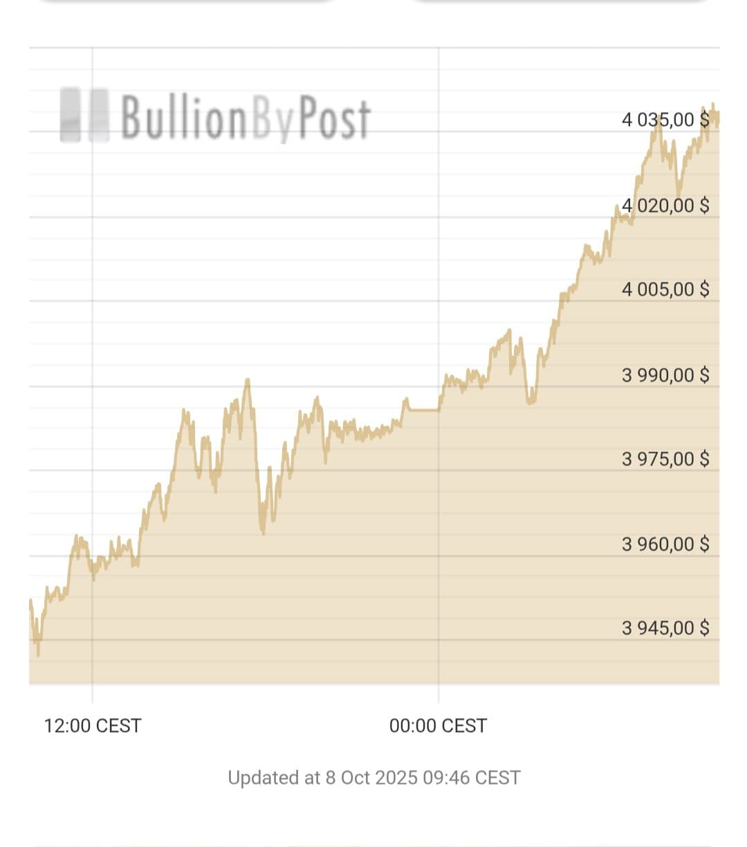 Gold surges to record high of $4,035 per ounce due to investor demand