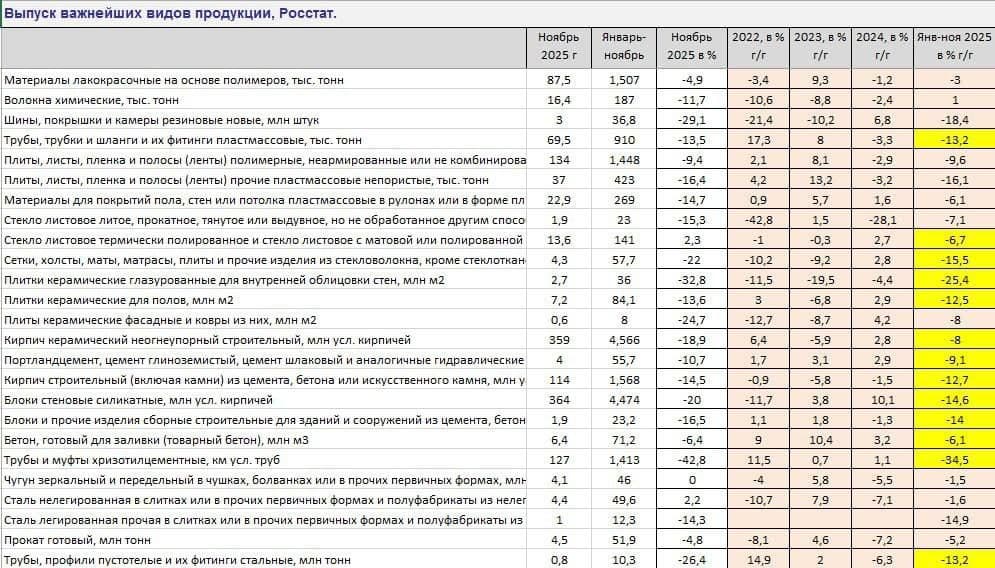 Russia's industrial production falls 0.7% YoY in November 2025