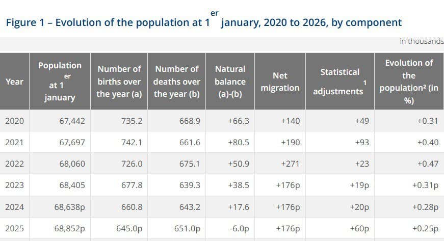 France records more deaths than births for the first time since WWII