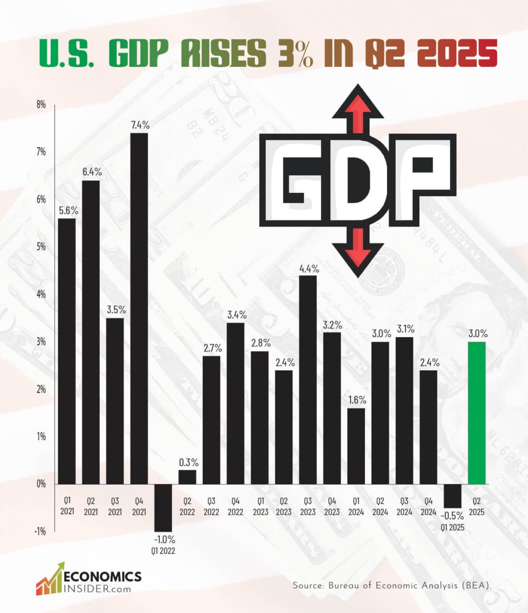 Featured image for: AI drives U.S. GDP growth, accounting for over half in first half of year AI drives U.S. GDP growth, accounting for over half in first half of year