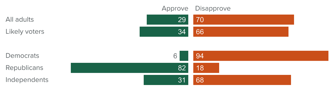 Featured image for: 2023-2025 Pew Research Reveals Stark Partisan Shifts: Young Men Shift R+44, Women R+14 2023-2025 Pew Research Reveals Stark Partisan Shifts: Young Men Shift R+44, Women R+14