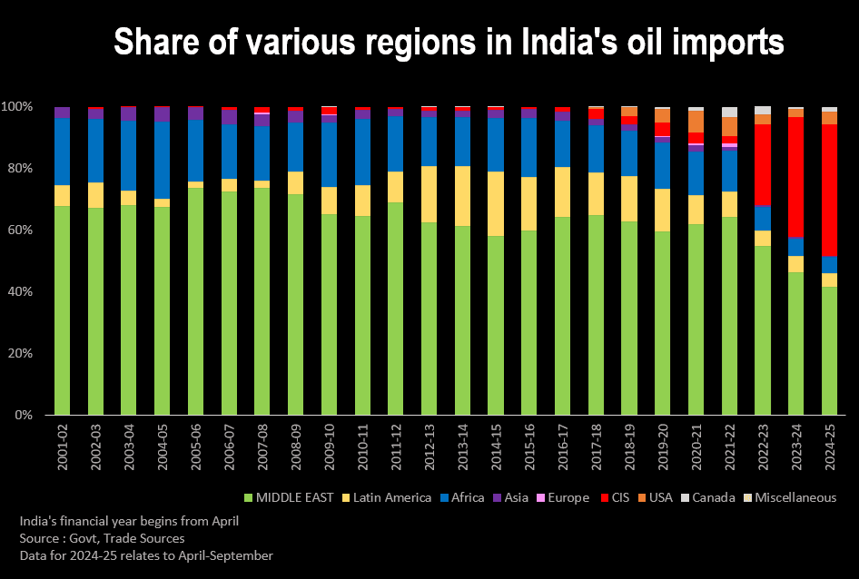 Featured image for: India Continues Russian Oil Imports Despite Global Pressure, Says Government Source India Continues Russian Oil Imports Despite Global Pressure, Says Government Source