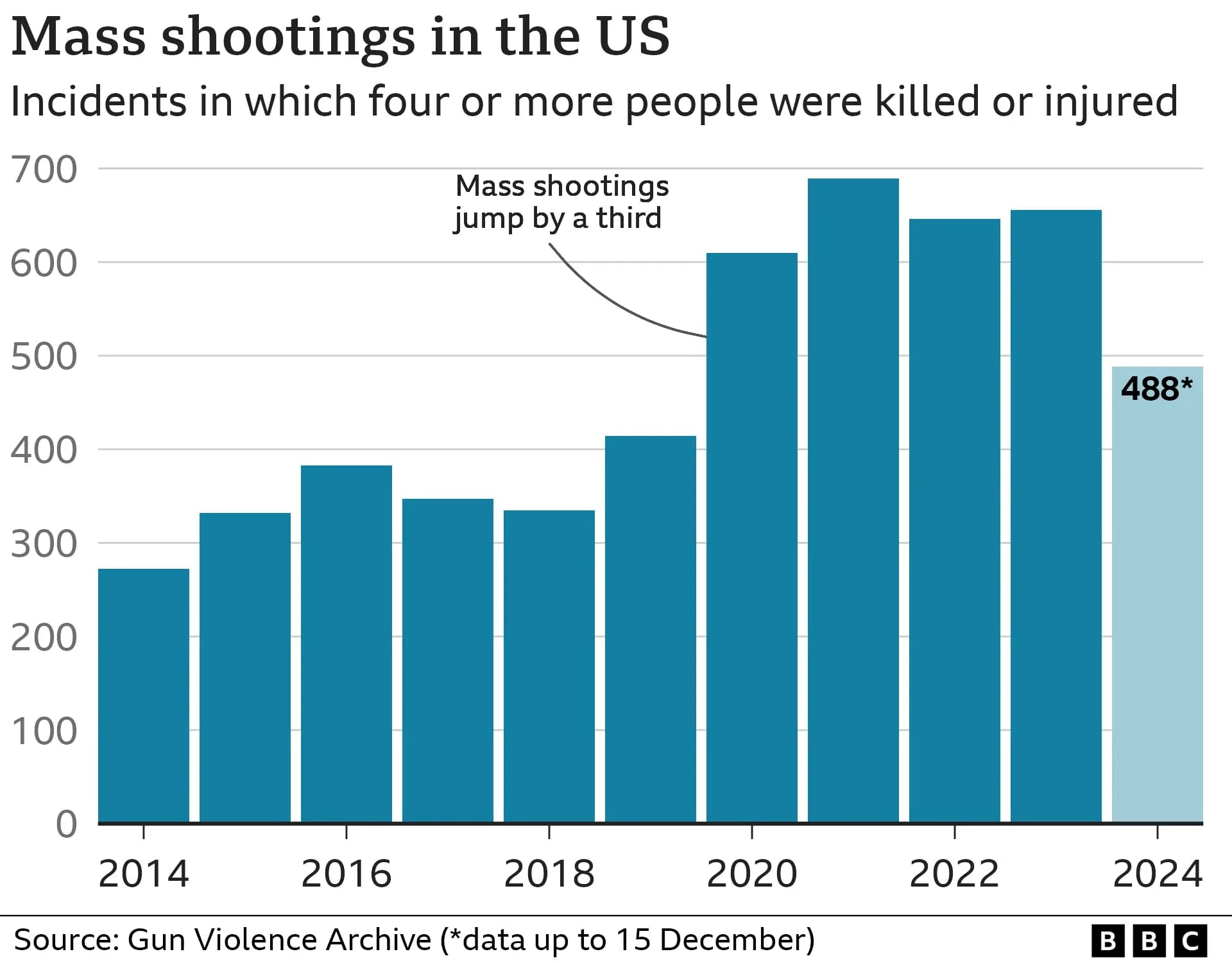 Featured image for: U.S. reports 4 mass shootings in 24 hours across multiple states U.S. reports 4 mass shootings in 24 hours across multiple states