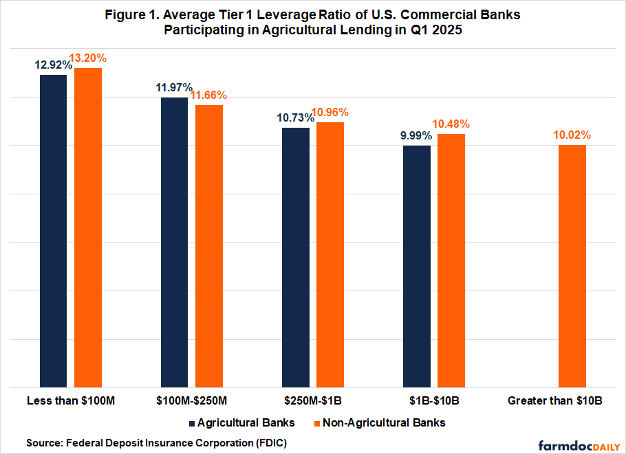 Featured image for: US Regulators Plan to Lower Community Bank Leverage Ratio to 8% US Regulators Plan to Lower Community Bank Leverage Ratio to 8%