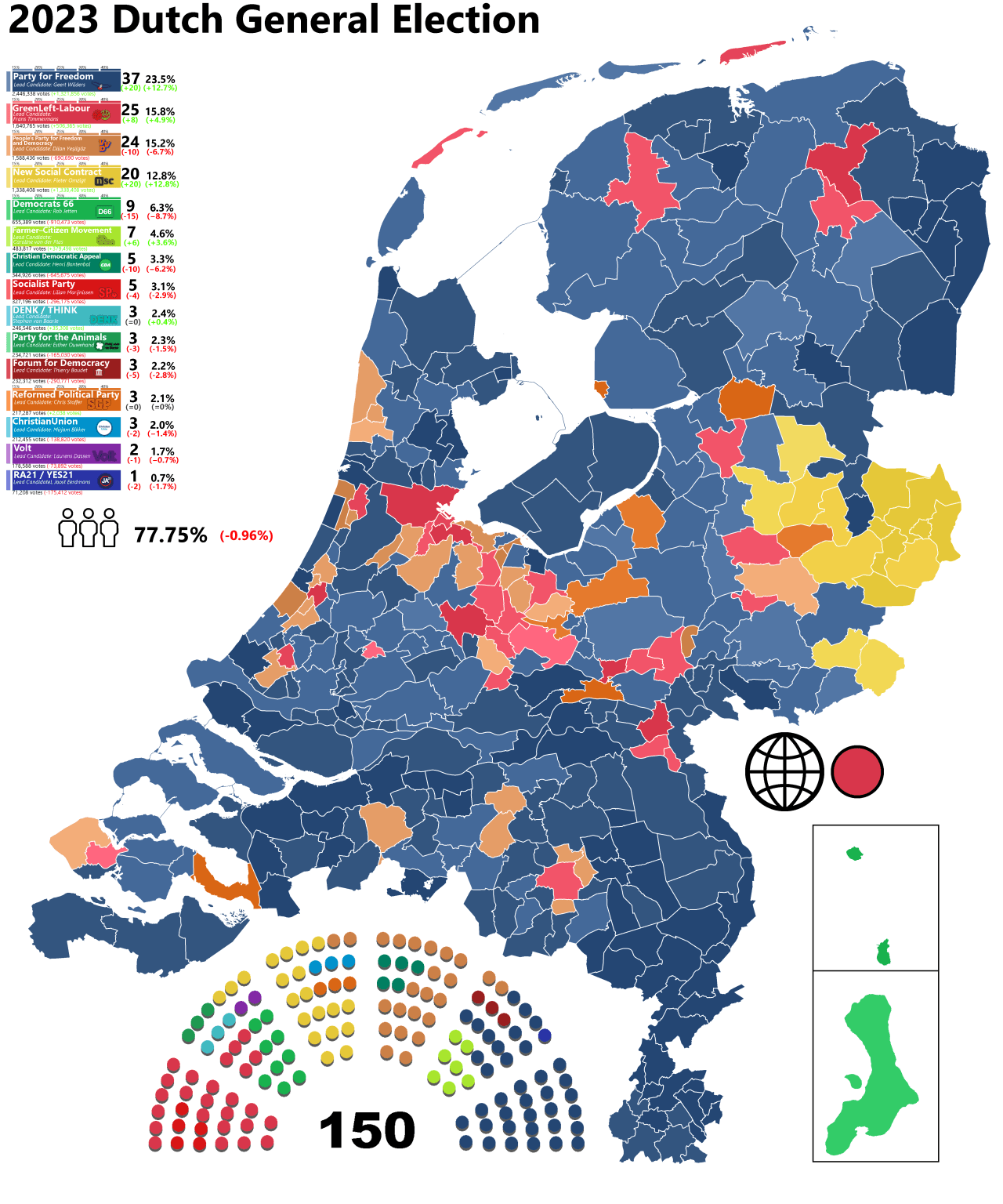 Featured image for: Nationalist-right parties win Dutch elections; left coalition loses seats Nationalist-right parties win Dutch elections; left coalition loses seats