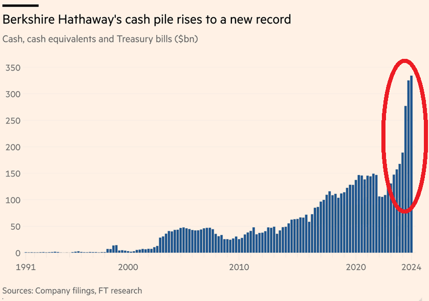 Featured image for: Berkshire Hathaway reports record cash balance of $381.7 billion Berkshire Hathaway reports record cash balance of $381.7 billion