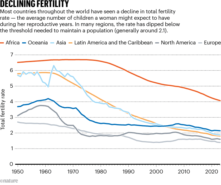 Featured image for: Taiwan's births down nearly 17% in 2025, fertility rate projected at ~0.75 Taiwan's births down nearly 17% in 2025, fertility rate projected at ~0.75