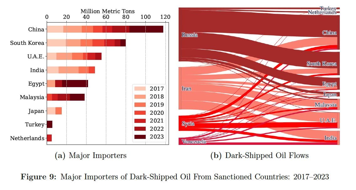 Study reveals dark shipping transported 9.3 million metric tons of oil monthly from 2017 to 2023