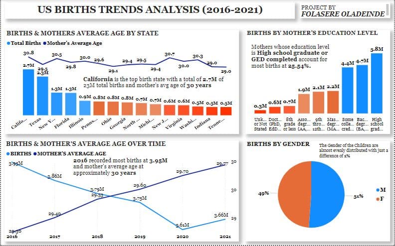 US Birth Trends Show Reversal for NH White and Hispanic Mothers