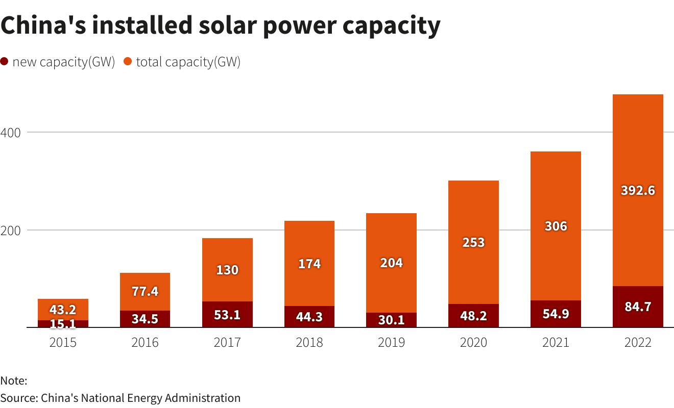 Featured image for: China Crushes America with 93 Gigawatts of Solar in One Month While US Falls Behind China Crushes America with 93 Gigawatts of Solar in One Month While US Falls Behind