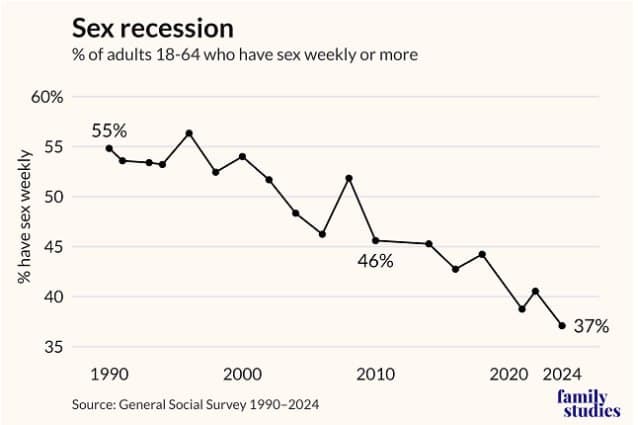 Featured image for: Study Shows U.S. Adults' Weekly Sex Rates Plummet to 37% in 2024 Study Shows U.S. Adults' Weekly Sex Rates Plummet to 37% in 2024