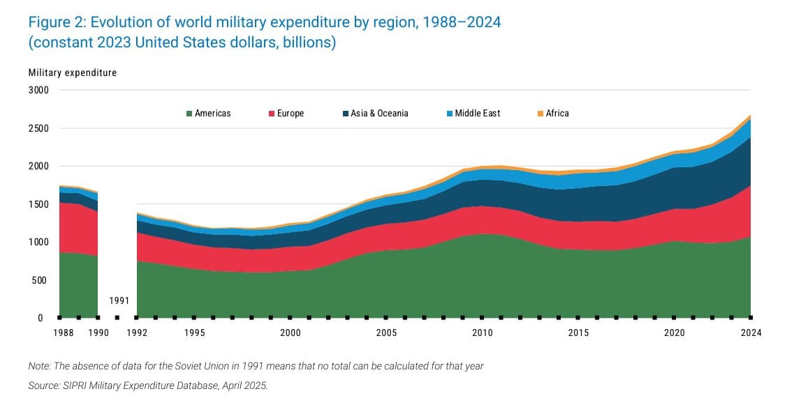 Featured image for: Global Military Spending Soars to Record $2.7 Trillion in 2024 Global Military Spending Soars to Record $2.7 Trillion in 2024