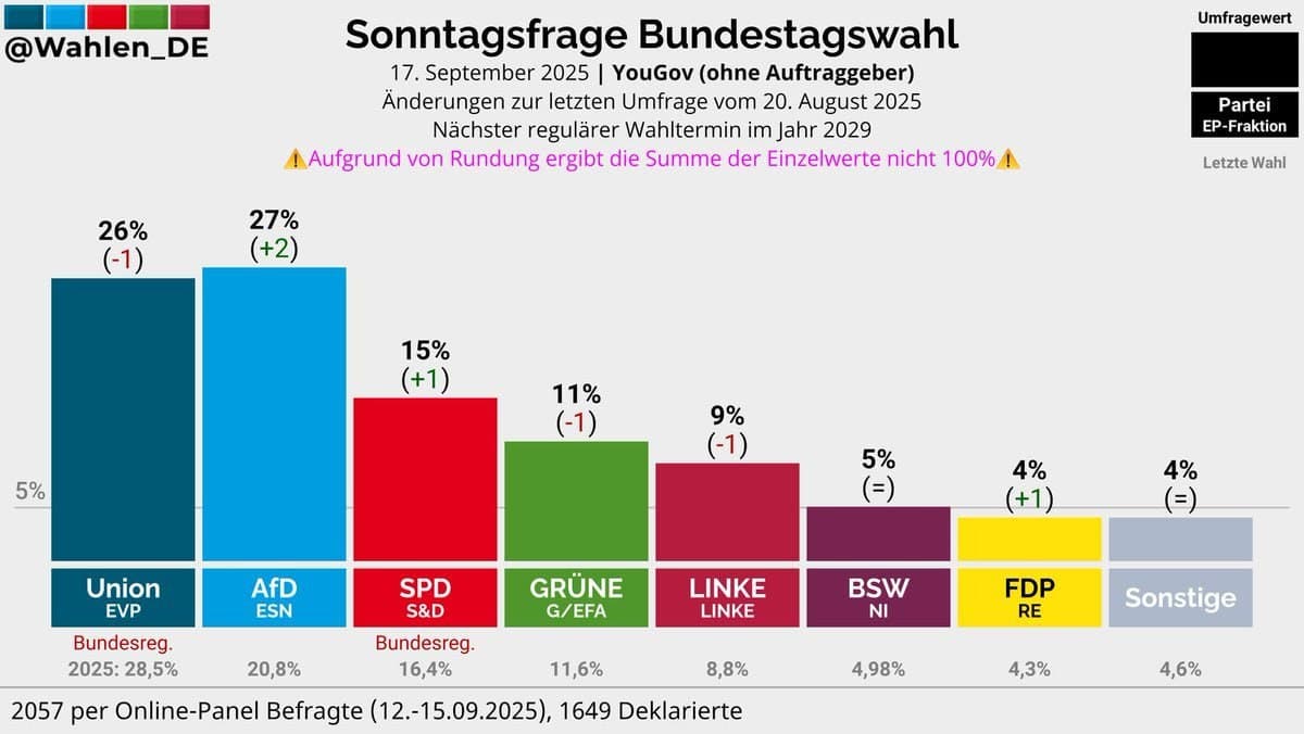 Featured image for: AfD polls at 27%, reaching new record high in Germany AfD polls at 27%, reaching new record high in Germany