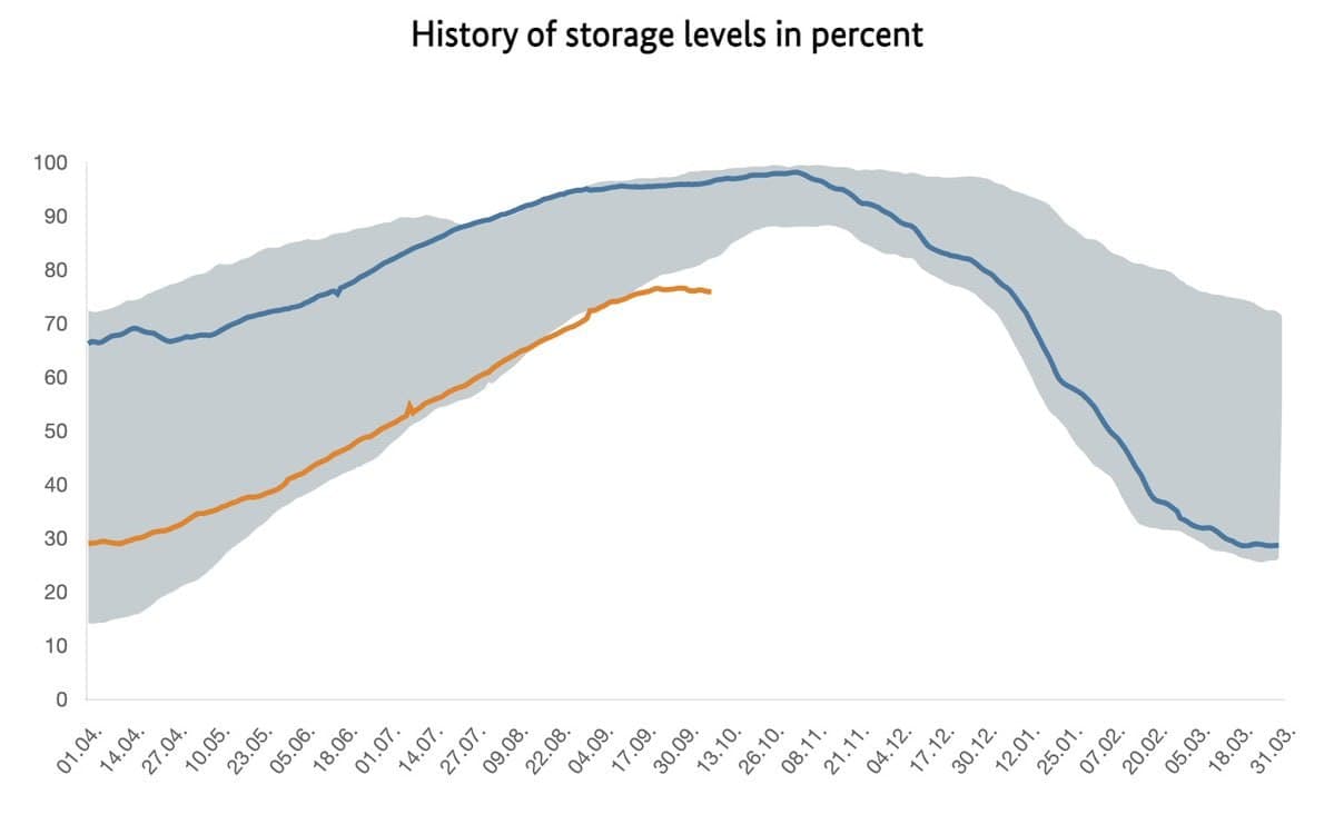 Featured image for: Germany's natural gas storage facilities only 76% full before winter Germany's natural gas storage facilities only 76% full before winter