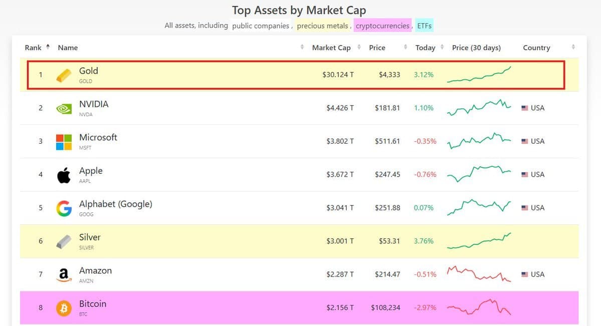 Featured image for: Gold rises above $4,300, becoming first asset with $30 trillion market cap Gold rises above $4,300, becoming first asset with $30 trillion market cap