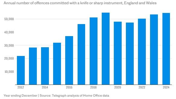 Featured image for: Nearly a third of UK convicted killers had prior knife offenses Nearly a third of UK convicted killers had prior knife offenses