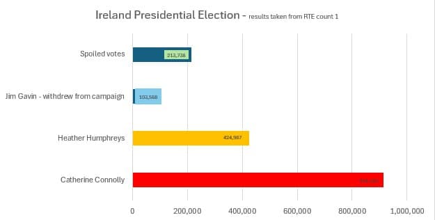 Featured image for: Connolly becomes tenth President of Ireland with 45% turnout Connolly becomes tenth President of Ireland with 45% turnout