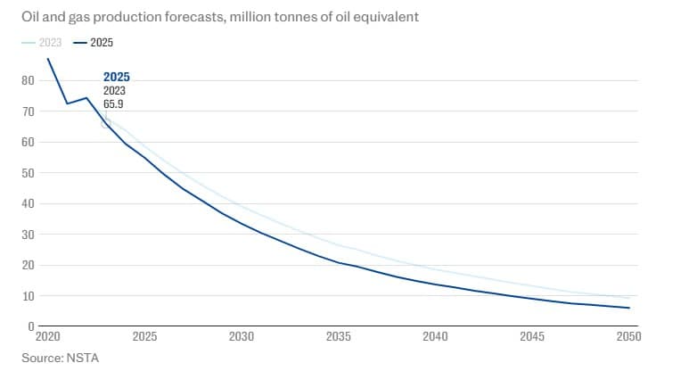 Featured image for: UK to not drill new oil wells in North Sea for first time since 1964 UK to not drill new oil wells in North Sea for first time since 1964