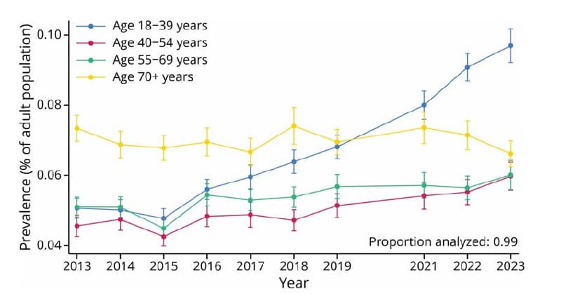 Featured image for: Cognitive disability rises 90% in adults 18 to 39, 118% in white young adults Cognitive disability rises 90% in adults 18 to 39, 118% in white young adults
