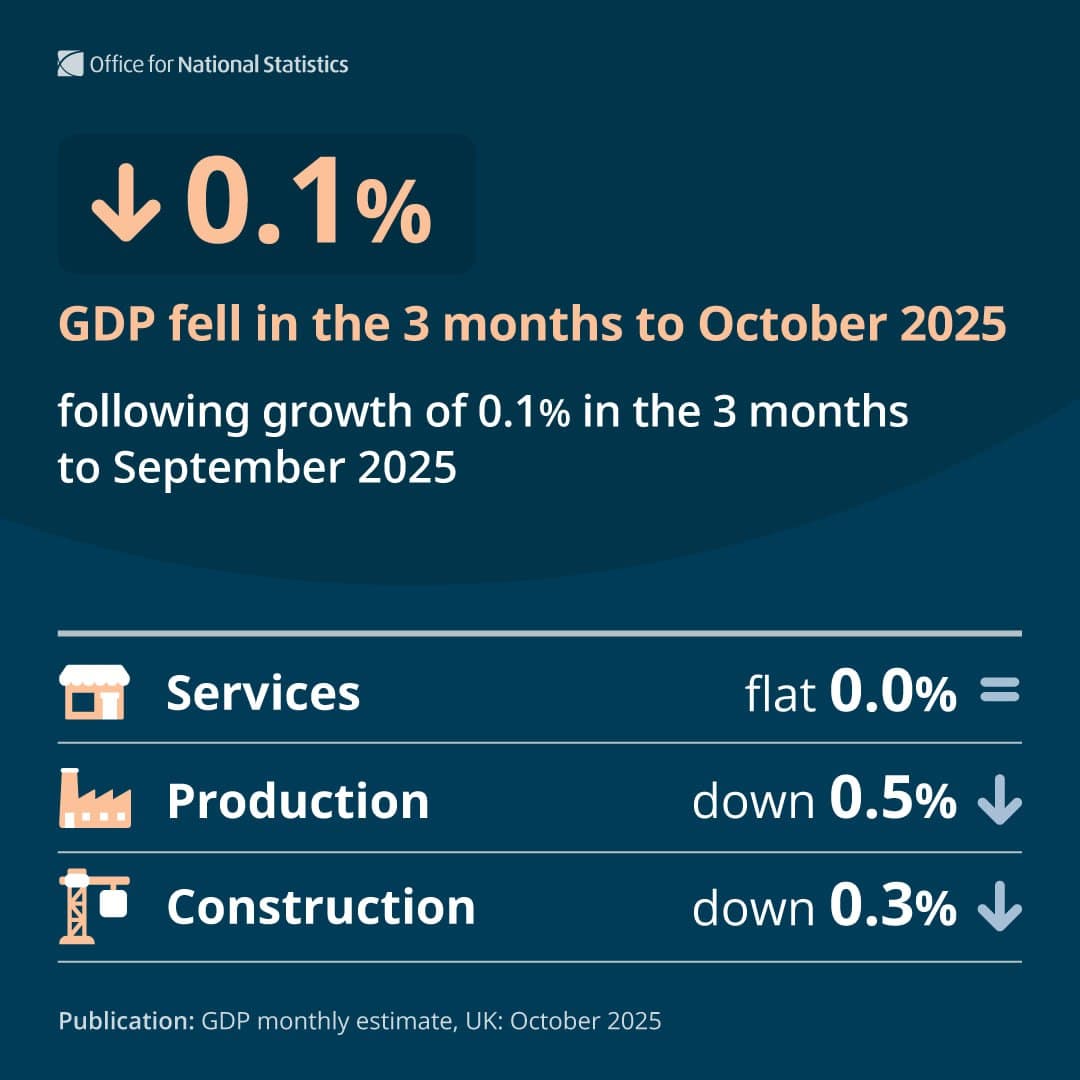 Featured image for: UK economy contracts by 0.1% in October, following September's decline UK economy contracts by 0.1% in October, following September's decline