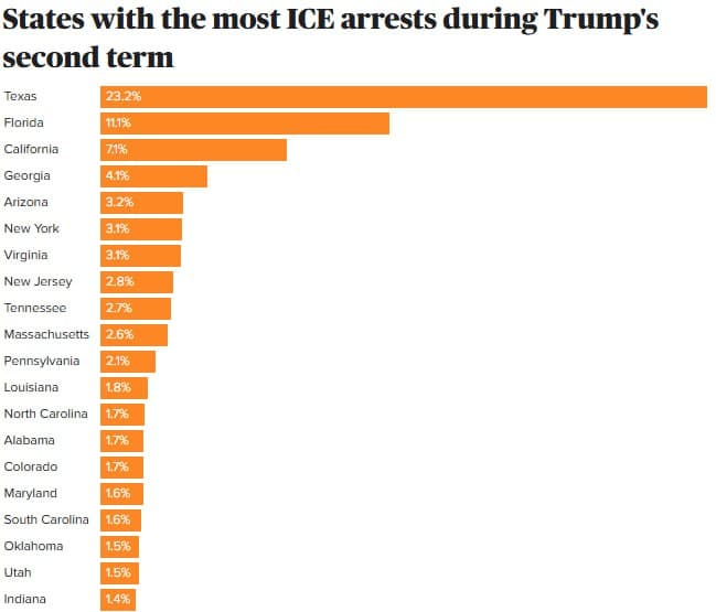 Featured image for: ICE Arrests Surge 120% in Southern States During Trump’s Second Term, Targeting Immigrants ICE Arrests Surge 120% in Southern States During Trump’s Second Term, Targeting Immigrants
