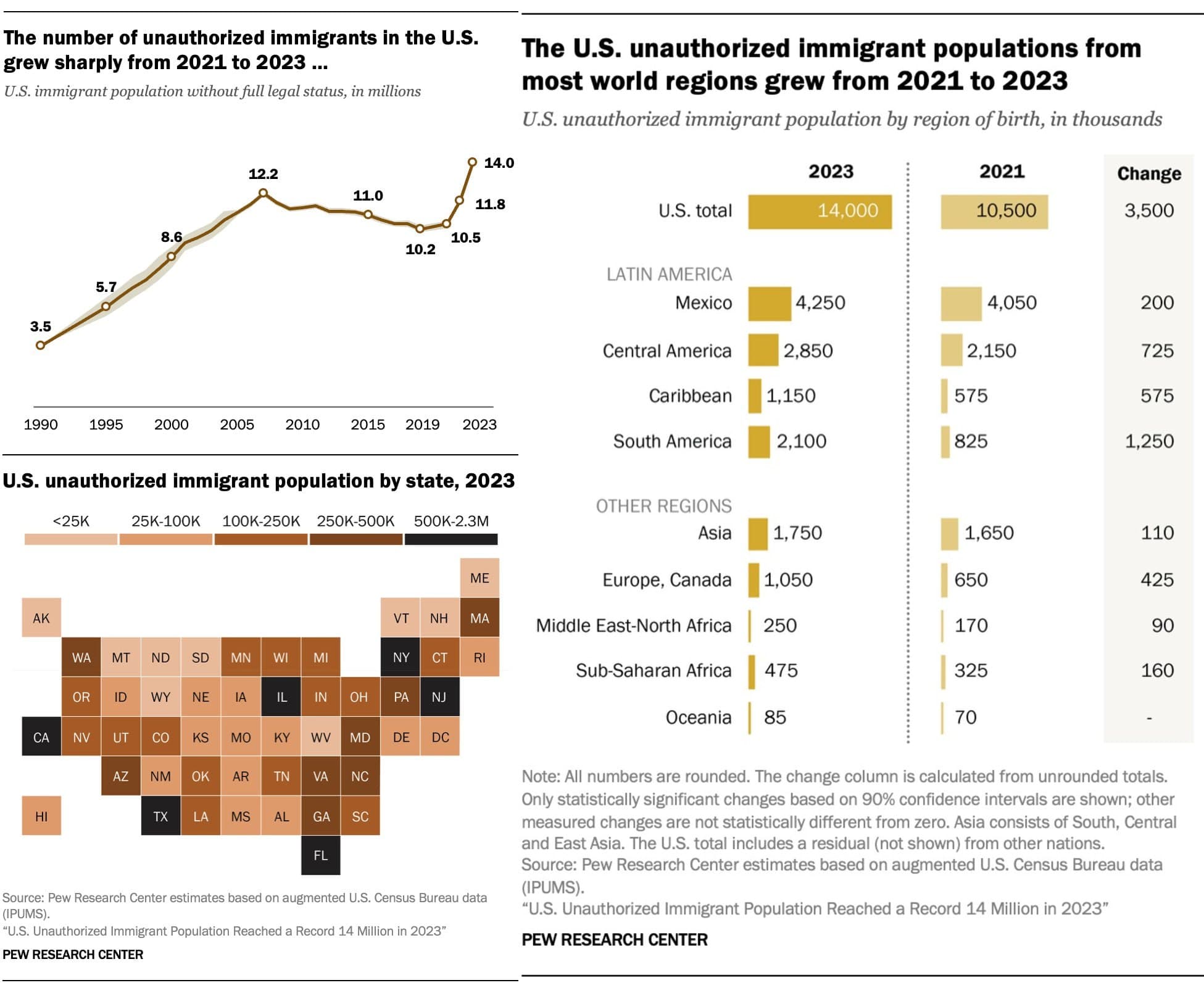 Featured image for: Record 14 Million Illegal Immigrants Reside in U.S. as Trends Shift Record 14 Million Illegal Immigrants Reside in U.S. as Trends Shift