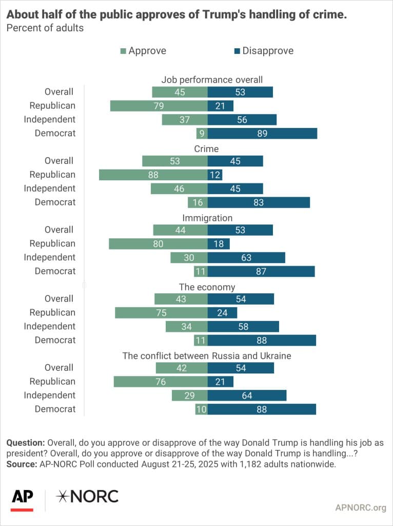 Featured image for: Poll: 53% of Americans Back Trump's Crime-Fighting Strategy Poll: 53% of Americans Back Trump's Crime-Fighting Strategy