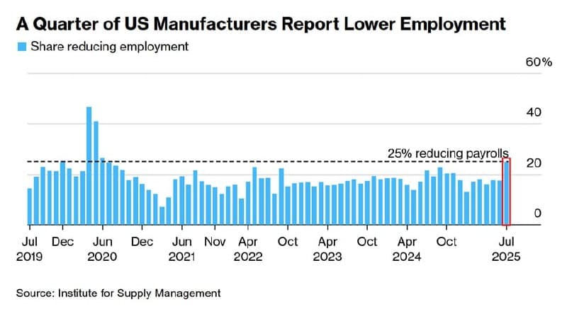 Featured image for: US Manufacturing Faces Deepening Crisis as PMI Hits Lowest Point Since 2024 US Manufacturing Faces Deepening Crisis as PMI Hits Lowest Point Since 2024
