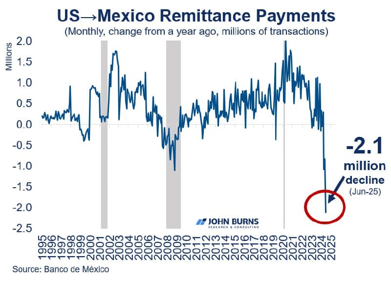Featured image for: US Immigrants Exit Workforce in Record Numbers, Sparking $2B Decline in Remittances US Immigrants Exit Workforce in Record Numbers, Sparking $2B Decline in Remittances