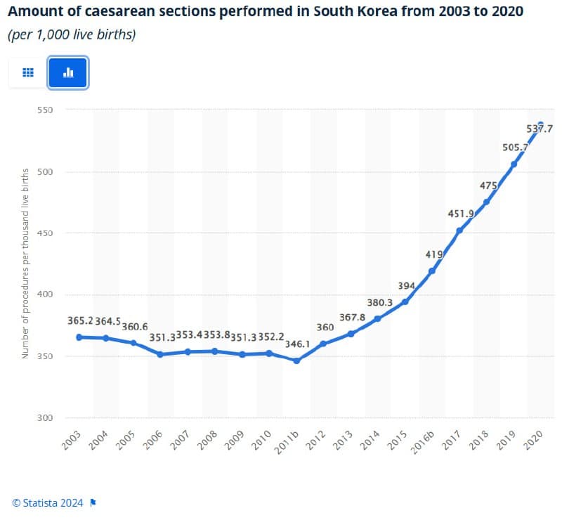 Featured image for: Excessive C-Sections in Korea Surge to 59%, Threatening Future Fertility Rates Excessive C-Sections in Korea Surge to 59%, Threatening Future Fertility Rates