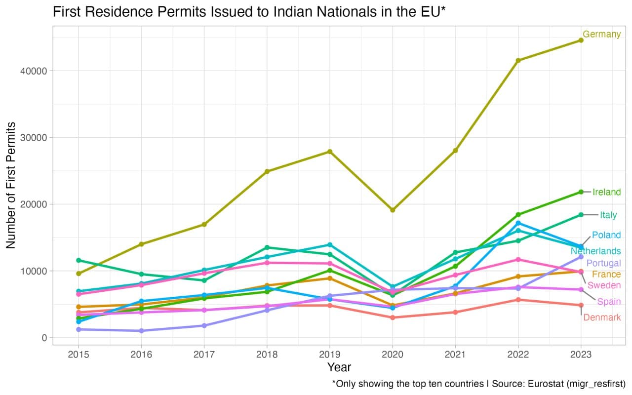 Featured image for: Ireland Grants Record Number of Residence Permits to Indian Nationals in EU Ireland Grants Record Number of Residence Permits to Indian Nationals in EU