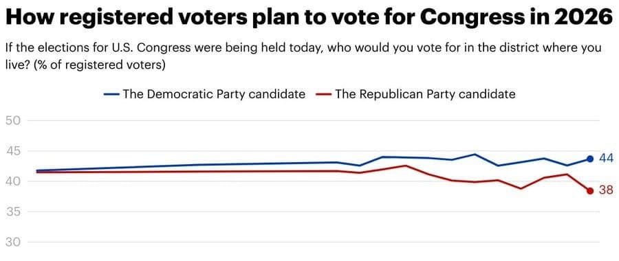Featured image for: Democrats Lead 44% to 38% in 2026 Congressional Vote, Surge in Key Support Noted Democrats Lead 44% to 38% in 2026 Congressional Vote, Surge in Key Support Noted