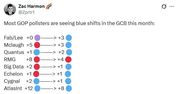 Featured image for: GOP Polls Show Significant Blue Shift in Congressional Race, Raising Alarm for Republicans GOP Polls Show Significant Blue Shift in Congressional Race, Raising Alarm for Republicans