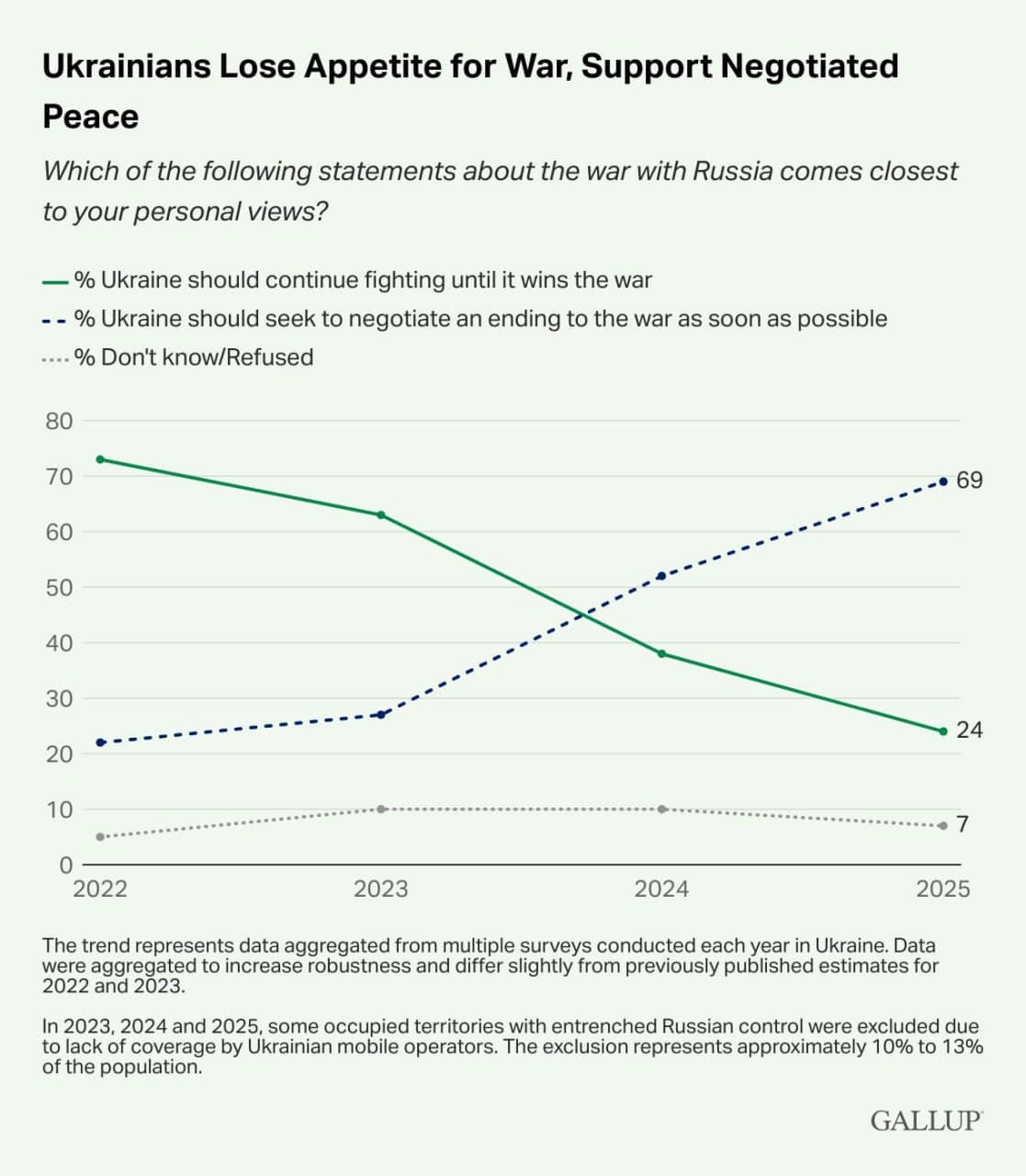 Featured image for: Support for Ongoing Fight Against Russia Plummets to 24% Among Ukrainians Support for Ongoing Fight Against Russia Plummets to 24% Among Ukrainians