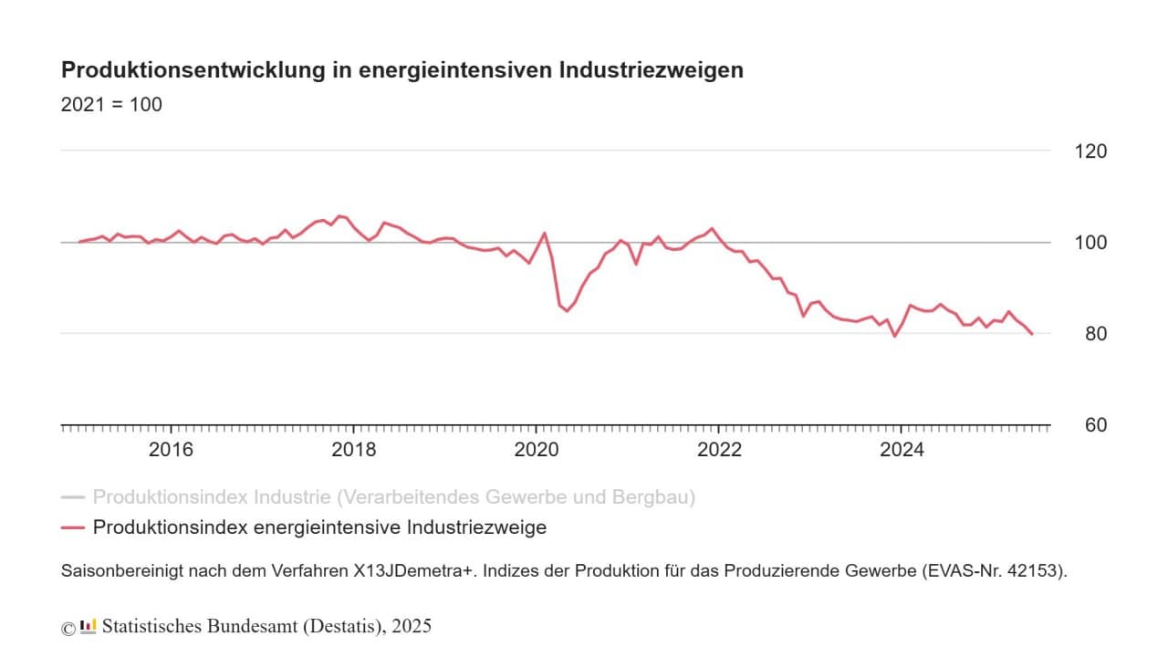 Featured image for: Germany's Energy-Intensive Industries Plunge Over 20% as Crisis Lingers Germany's Energy-Intensive Industries Plunge Over 20% as Crisis Lingers