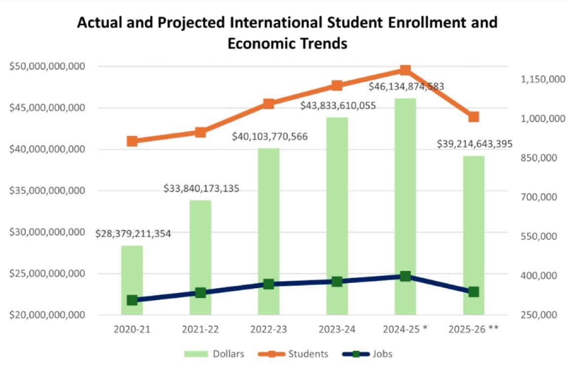 Featured image for: International Student Enrollments Plummet 30-40%, Raising Concerns for U.S. Colleges International Student Enrollments Plummet 30-40%, Raising Concerns for U.S. Colleges