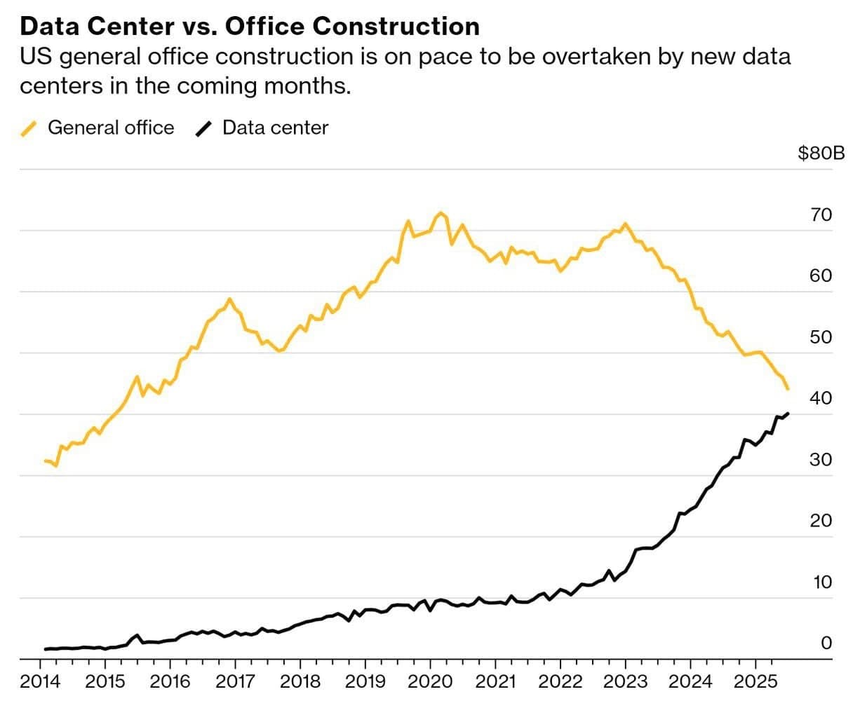 Featured image for: Data Centers Surge Ahead of Office Construction, Shaping Future of Urban Development Data Centers Surge Ahead of Office Construction, Shaping Future of Urban Development