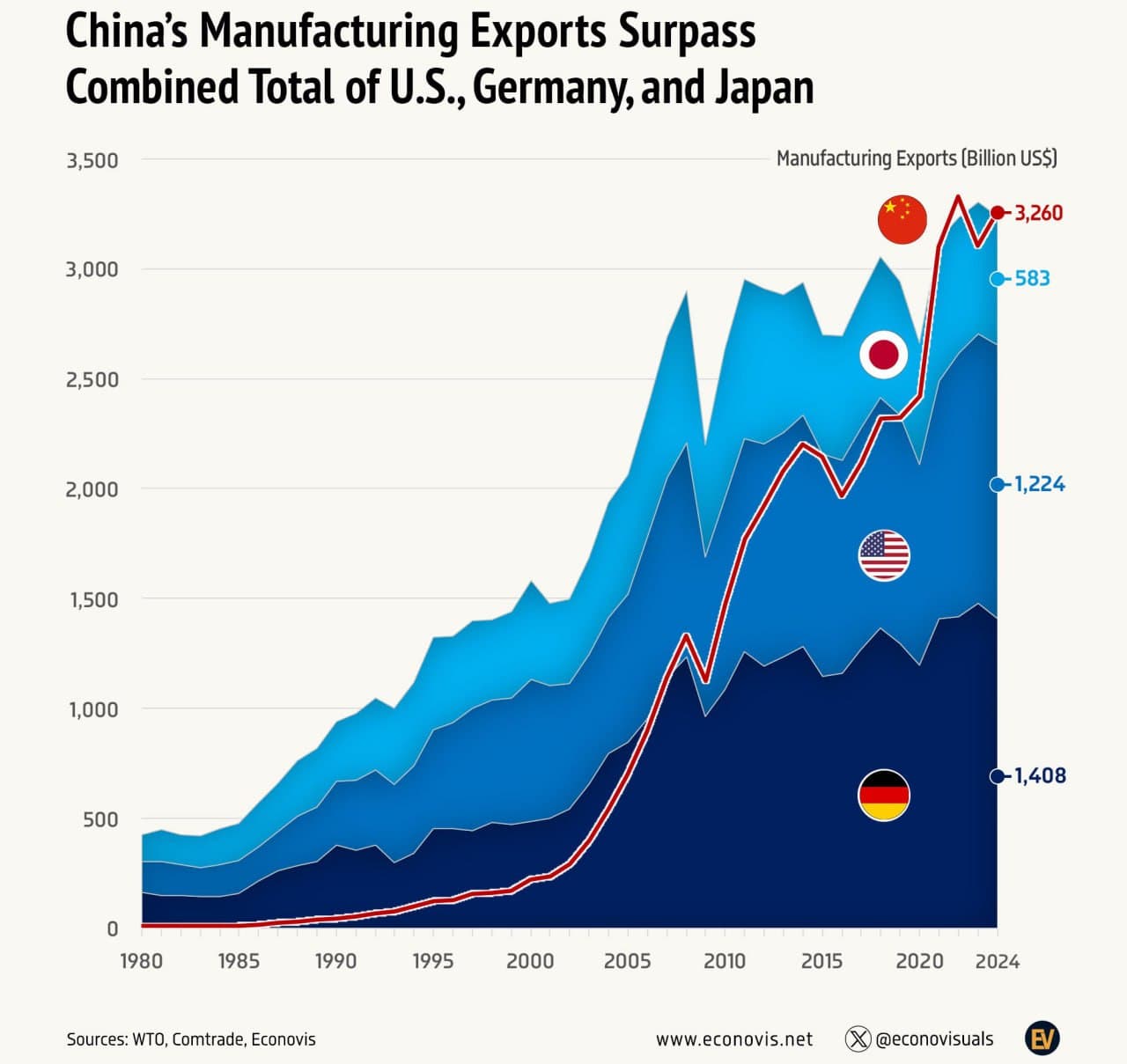 Featured image for: China's Manufacturing Exports Soar Past U.S., Germany, and Japan Combined, Reshaping Global Trade China's Manufacturing Exports Soar Past U.S., Germany, and Japan Combined, Reshaping Global Trade