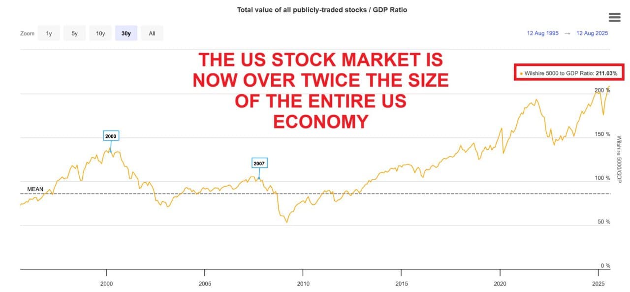 Featured image for: US Stock Market Surges to Record 211% of GDP, Surpassing Dot-Com Bubble Peak US Stock Market Surges to Record 211% of GDP, Surpassing Dot-Com Bubble Peak