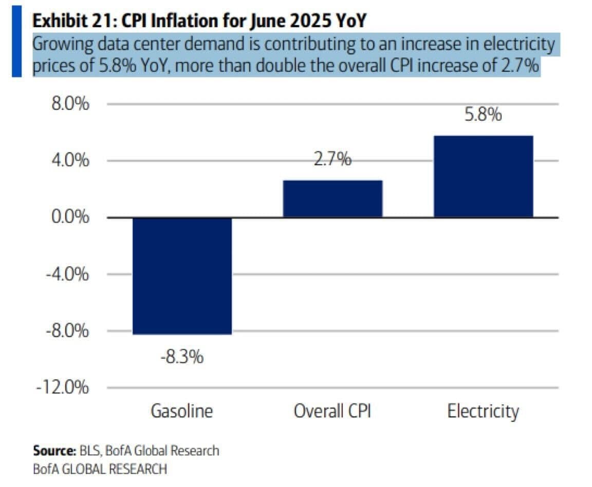 Featured image for: Electricity Prices Surge Over 10% as Data Centers Drive Costs Beyond Inflation Electricity Prices Surge Over 10% as Data Centers Drive Costs Beyond Inflation