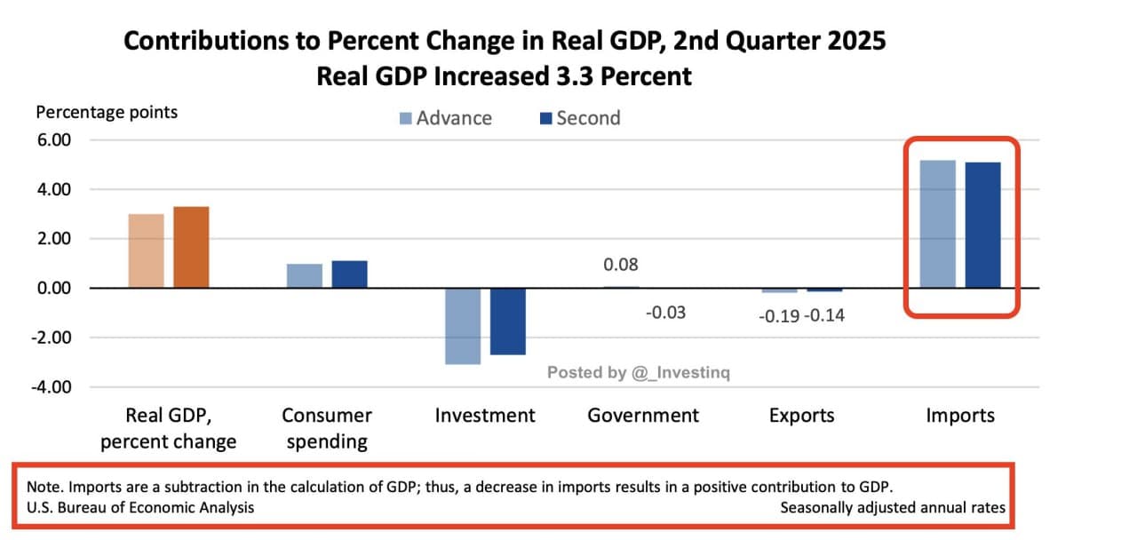 Featured image for: Imports Plunge 30% Amid Tariffs, Boosting GDP by Nearly 5% Imports Plunge 30% Amid Tariffs, Boosting GDP by Nearly 5%