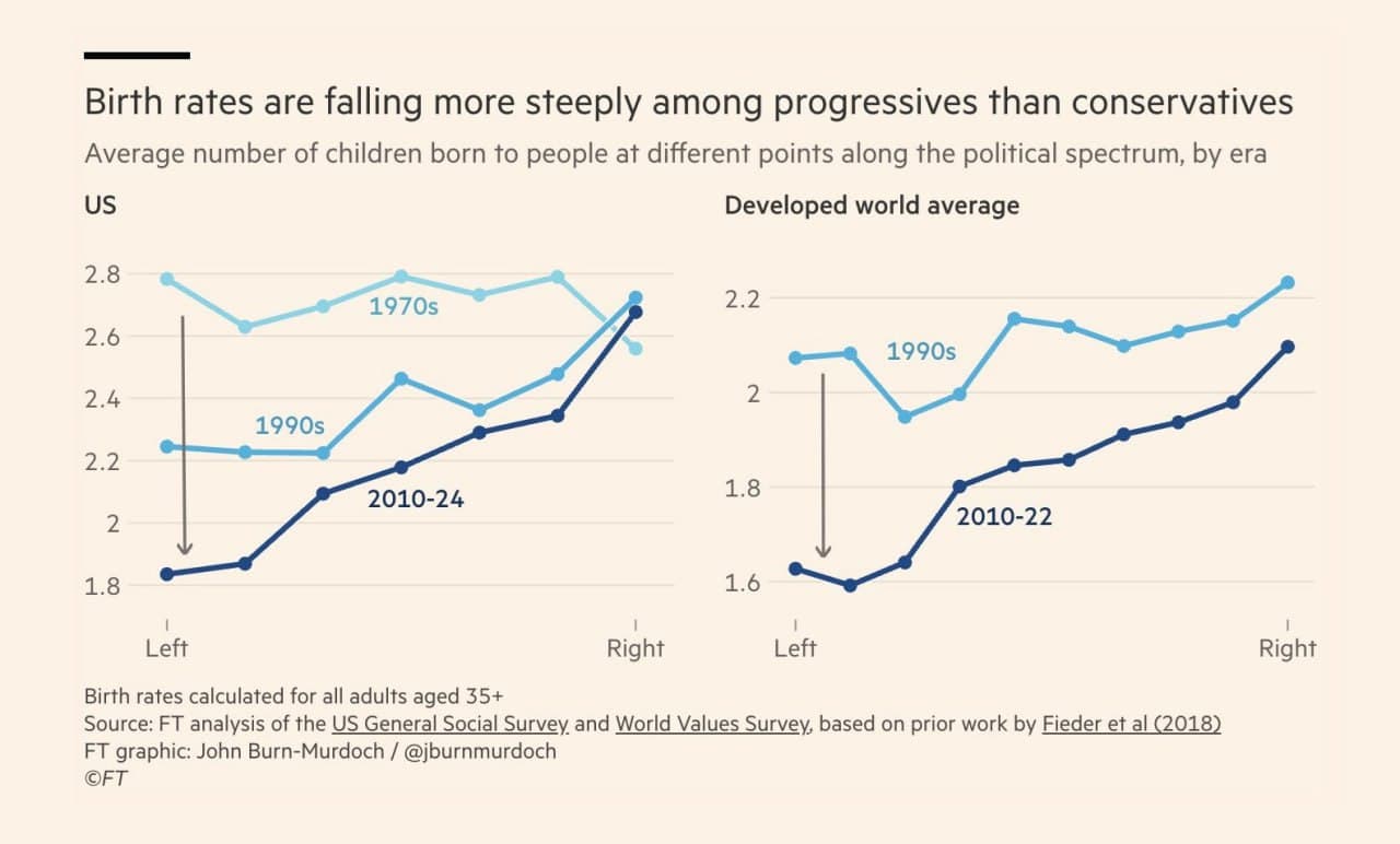 Featured image for: Fertility Rates Plummet Among Leftists, Raising Global Concerns Fertility Rates Plummet Among Leftists, Raising Global Concerns